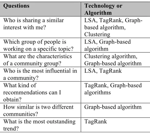 Table 3. A summary of potential questions for 