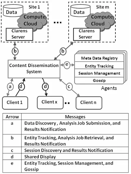 Figure 1 shows the architecture diagram of the system withthe above software components, and how they interact toprovide a scalable framework for collaborative data analy-sis.