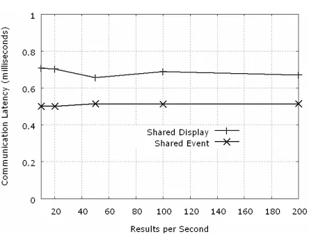 Figure 5. Latencies Involved for Interactions inDifferent Collaboration Modes