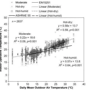 Figure 1. Scatterplot of indoor temperature, source: Science Direct, www.elsevier.com 