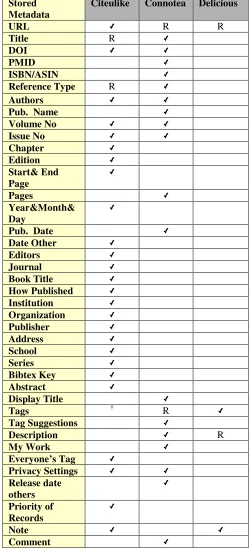 Table 1. Stored Metadata Comparison in Annotation 