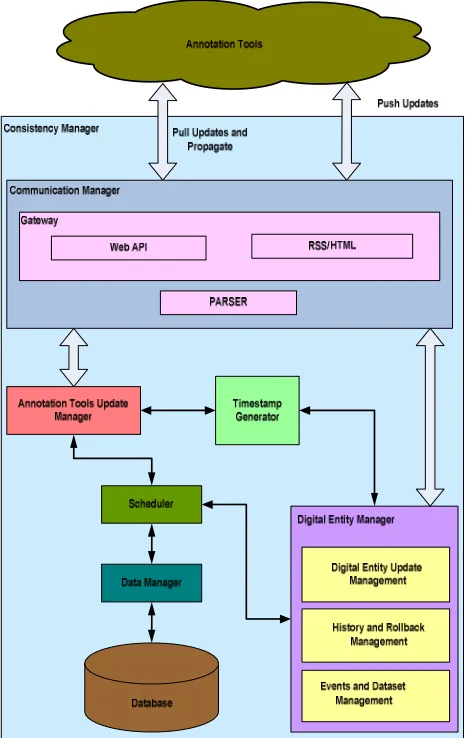 Figure 1. Hybrid Consistency Framework Architecture 