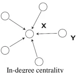 Figure 1 Visual representation of in-degree centrality 