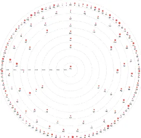 Figure 5 Concentric map of dysfunctional network 