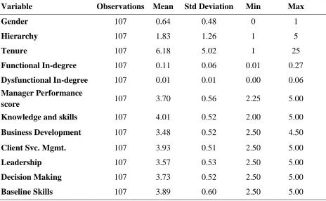 Table 1 Descriptive statistics of variables 