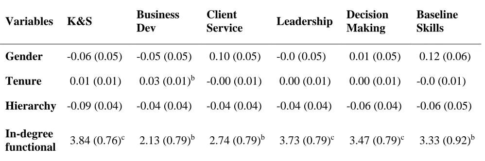 Table 3 Linear regression analyses results for functional in-degree centrality and manager rated 