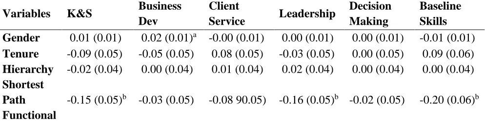 Table 6 Linear regression analyses results for functional shortest path and manager rated individual 