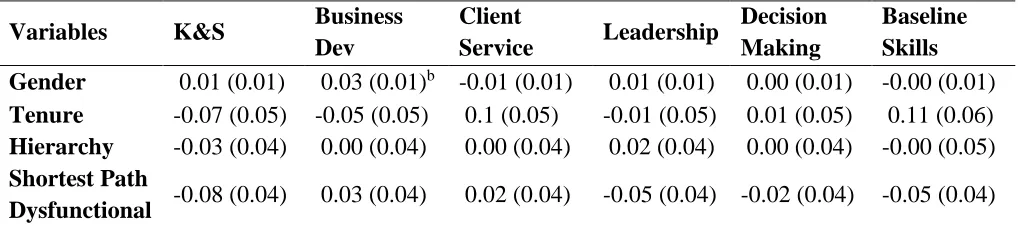 Table 7 Linear regression analyses results for dysfunctional shortest path and manager rated 