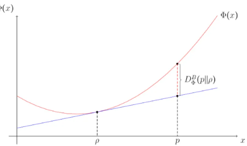 Figure 3.1 : Illustration of the Bregman divergence D B Φ (p||ρ) as a vertical distance between p and the tangential hyperplane to the graph of Φ at point ρ taking p and ρ as points in a functional space.