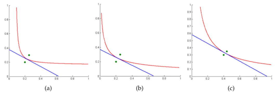 Figure 3.2 : Bregman bisectors for arbitrarily chosen points in R 2 : (a) Itakura-Saito- Itakura-Saito-divergence, (b) and (c) generalized Kullback-Leibler-divergence