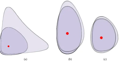 Figure 3.3 : Examples of Bregman balls for arbitrarily chosen points in R 2 : Superposition of the first type B c,r and the second type B c,r0 with the same center (red dot) and the same radius.
