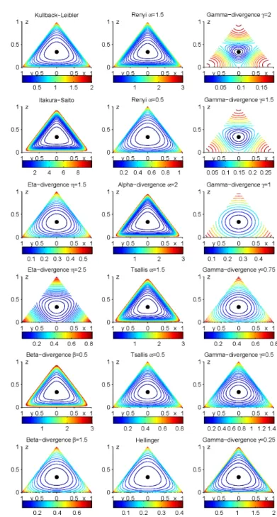 Figure 3.4 : Equidistance levels of some example divergences for probability densities with respect to reference point (0.3, 0.3, 0.3)