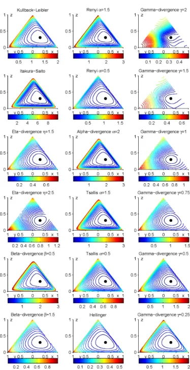 Figure 3.5 : The same as Fig. 3.4, but with another reference point: Equidistance levels of some example divergences for probability densities with respect to reference point (0.5, 0.2, 0.3).