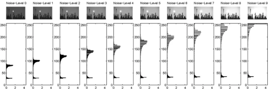 Figure 3.6 : Histograms of intensity values in an example picture. The original image “moon”