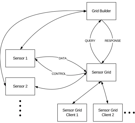 Figure 2. Implementation Architecture of A Collaborative Sensor Grid 
