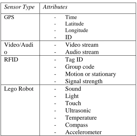 Table 1. Sensor Types and Attributes 