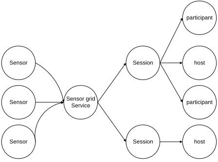 Figure 3. Lego Mindstorm NXT Robot-based Collaborative Sensor Grid Application Architecture  