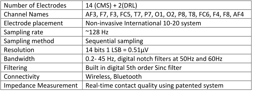 Table 2: Hardware configuration of Emotive Epoc neuroheadset 