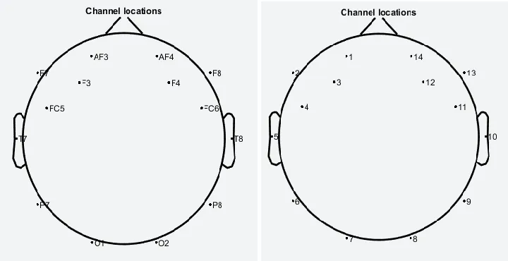 Figure 2: Channel locations by name and by number 