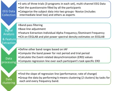 Figure 3: Four steps of methodology 