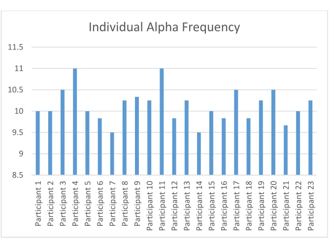 Figure 6: PSD estimates of a rest period signal with IAF 10 