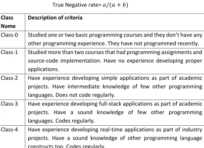 Table 3: Class levels of the participants 