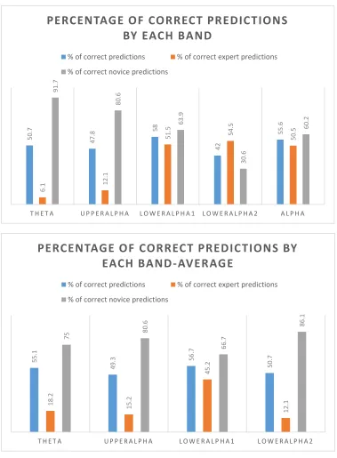 Figure 9: Plots showing percentage of correct predictions by each band 