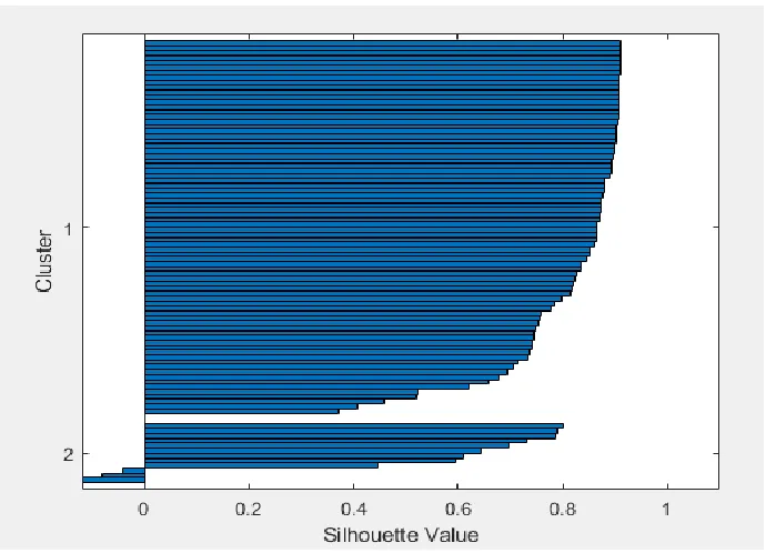 Figure 10: A sample silhouette plot 