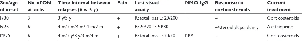 Table 1 characteristics of patients with recurrent unilateral optic neuritis (n = 47)