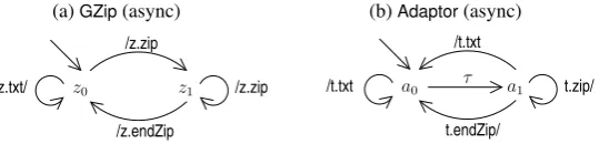 FIGURE 6.6. GZip and Adaptor for buffered communication