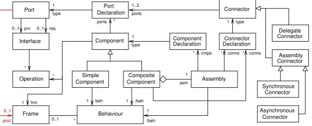 FIGURE 6.7. Metamodel with frames and port protocols