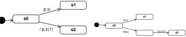 FIGURE 7.7. Internal actions with relaxed run-to-completion semantics