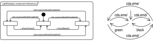 FIGURE 8.6. Behaviour of the LightDisplay component