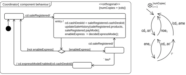FIGURE 8.8. Behaviour speciﬁcation of Coordinator