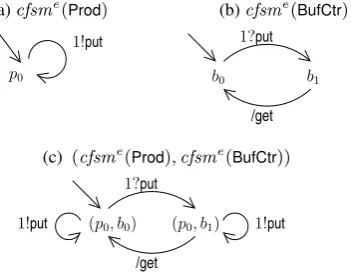 FIGURE 5.6. Extended CFSMs and global control transition relation