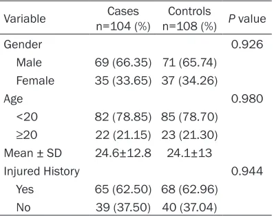 Table 1. Comparison of the clinical features between case and control groups