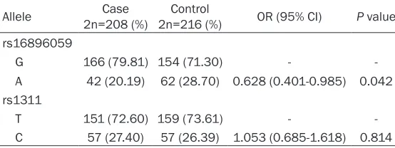 Table 2. Genotype frequency of AEG-1 gene polymorphisms in the osteosarcoma (OS) cases and cancer-free controls
