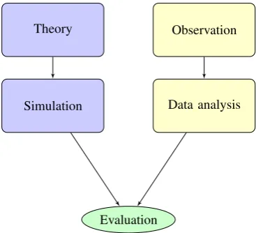 Figure 2.1.: The scientiﬁc progress in natural sciences depends on the four steps of theoretical modelling,simulations, observations and data analysis