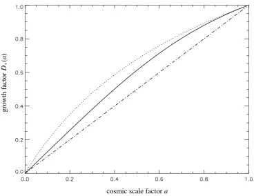Figure 3.2.: The plot shows the growth function D+(a) for three diﬀerent cosmologies: A low-density modelwith Ωm = 0.3 and vanishing cosmological constant ΩΛ = 0.0 (dotted line), a ΛCDM model (solid line) anda SCDM model (dash-dotted line).