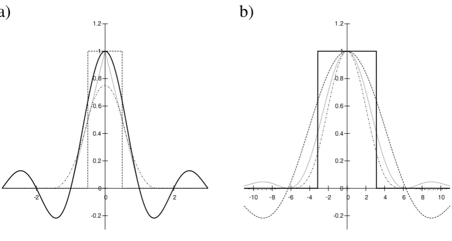 Figure 5.6.: Comparison of the real (a) and Fourier-space (b) representations of the NGP kernel (dashedcurve), the CIC kernel (dotted curve) and the TSC kernel (dashed dotted curve) to the ideal low-pass ﬁlter(solid curve).