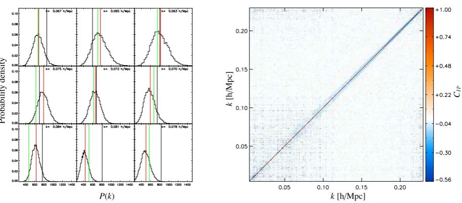 Figure 7.7.: The left panel shows the mode statistics for some selected Fourier modes