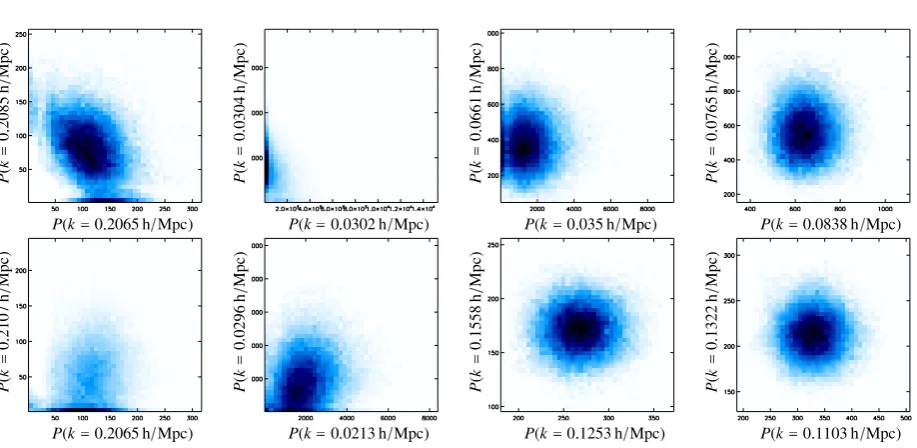 Figure 7.8.: 2D marginalized posterior densities. Each plot shows the full joint posterior of the data, integratedover all dimensions except for the two shown