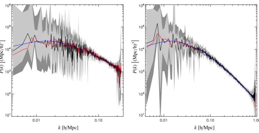 Figure 7.9.: Power-spectrum estimates obtained from the Gibbs sampling chain for a low resolution (leftpanel) and a high resolution run (right panel)