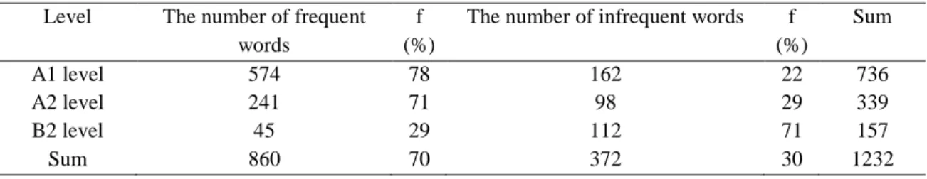 Table 1. The comparison of target wordlist and the top 5000 wordlist 