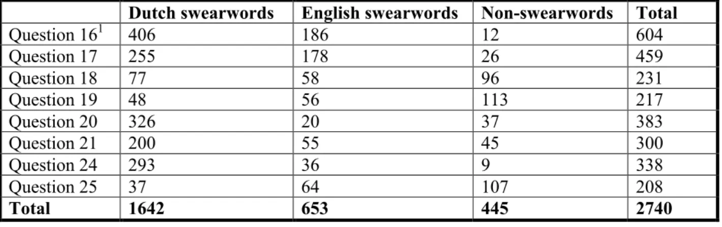 Table 4.2.2 Overview of answers provided in the multiple-choice section,  corresponding to the open questions (multiple responses)