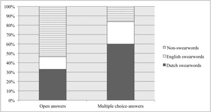 Figure 4.2.1 Comparison of respondents’ answers provided in the open section and  the multiple-choice section