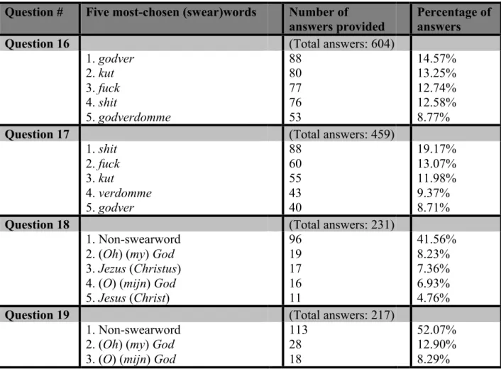 Table 4.3.1.1 shows that in the more serious situations in which the 