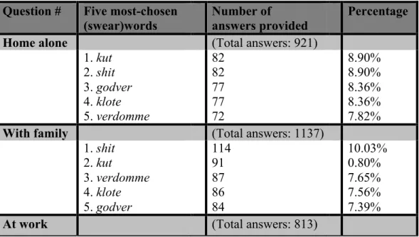 Table 4.3.2.1 Top five most-used swearwords in different contexts  (multiple responses)