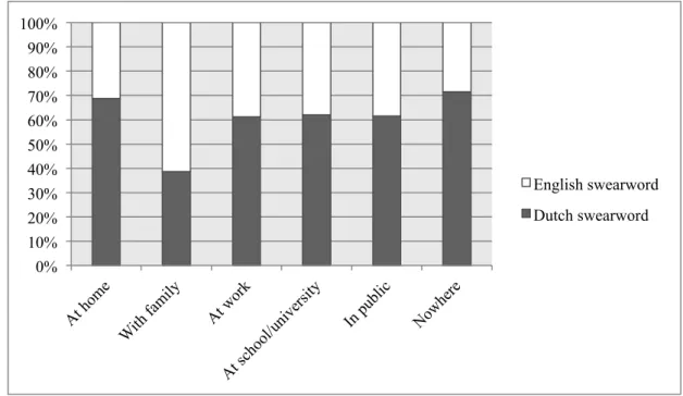 Figure 4.3.2.1 Overall language preference of swearwords in different contexts  (multiple responses)