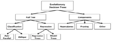Figure 1. The Basic Component of Decision Tree (DT) 